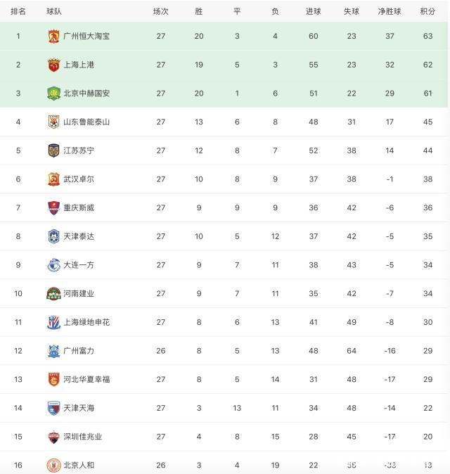 关于江苏苏宁主场大胜山东鲁能，领先积分榜领跑的信息